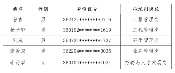 江西省贛勤發(fā)展集團有限公司2023年第二批次校園招聘擬錄用人員公示