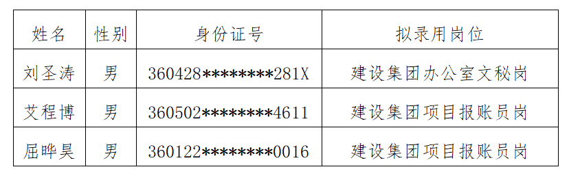 江西省水投建設(shè)集團(tuán)有限公司2023年第二批次校園招聘擬錄用人員公示