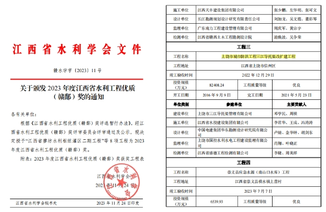 建設(shè)集團(tuán)上饒三江導(dǎo)托渠改擴建工程榮獲2023年度江西省水利工程優(yōu)質(zhì)(贛鄱)獎