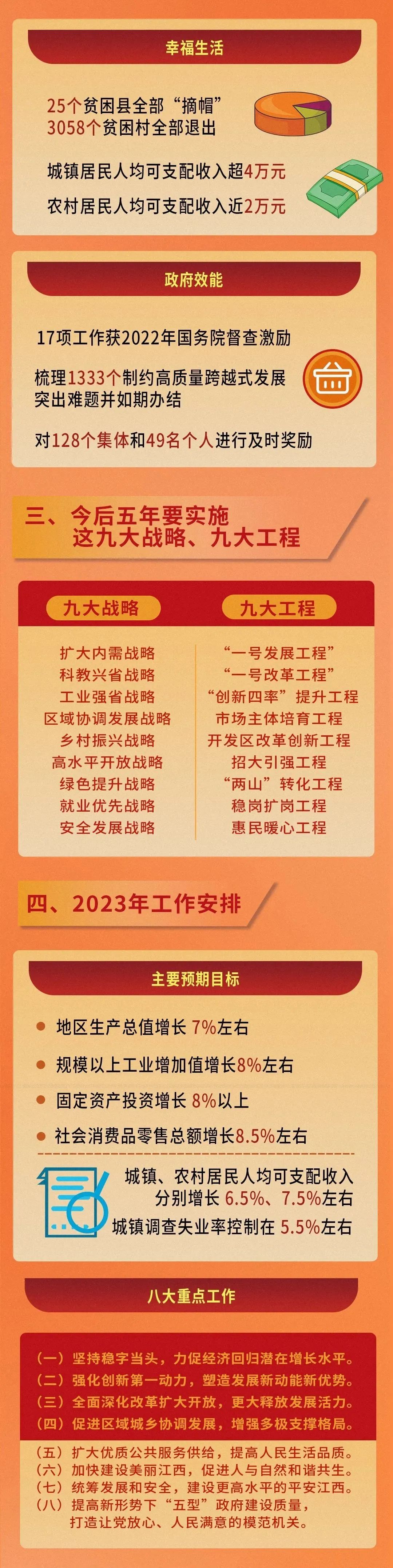 一圖看懂2023年江西省《政府工作報(bào)告》