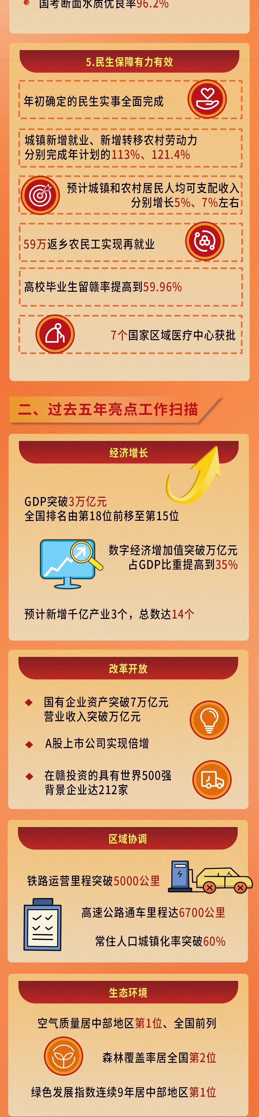 一圖看懂2023年江西省《政府工作報(bào)告》